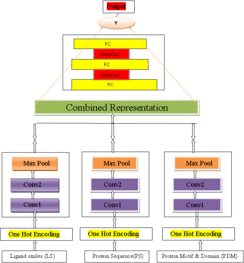 Combination of CNN modules constructs the WideDTA architecture.